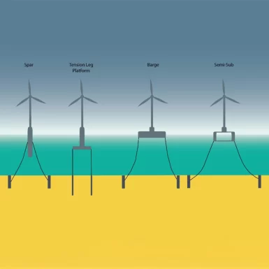 An illustration with the main types of FOWT support structure covered within the Lloyd's Register Recommended Practice document including Spar, tension log platform, barge and semi-sub